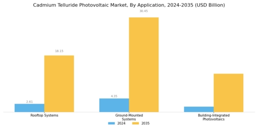 Cadmium Telluride Photovoltaic Market Segment Image 0