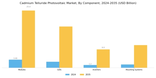 Cadmium Telluride Photovoltaic Market Segment Image 2