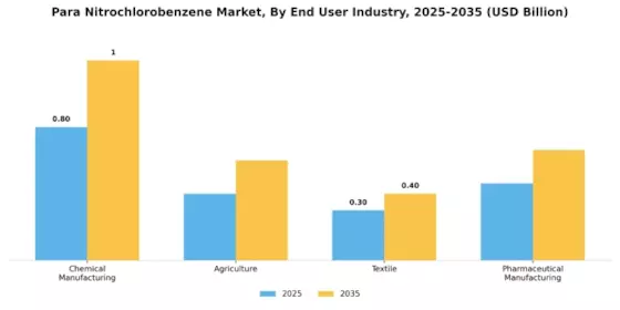 Para-Nitrochlorobenzene Market Segment Image 3