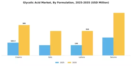 Glycolic Acid Market Segment Image 3