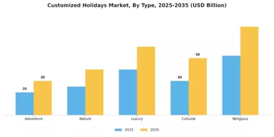 Customised Holidays Market Segment Image 0