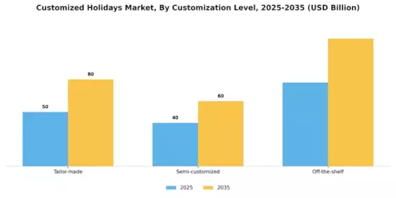 Customised Holidays Market Segment Image 2