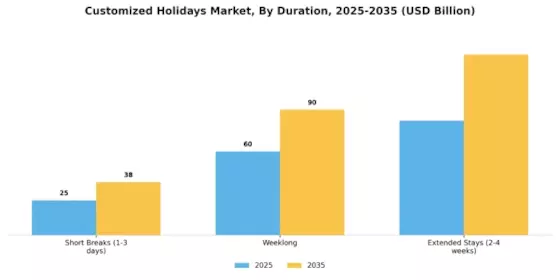 Customised Holidays Market Segment Image 3
