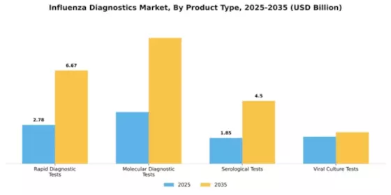 Influenza Diagnostics Market Segment Image 2