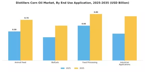 Distillers Corn Oil Market Segment Image 1