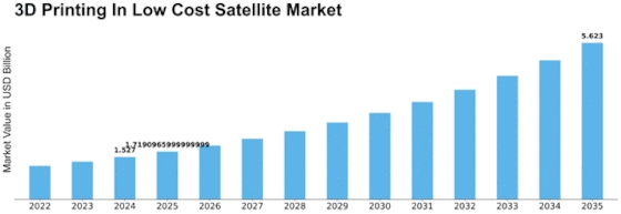 3D Printing In Low Cost Satellite Market Size