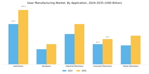 Gear Manufacturing Market Segment Image 3