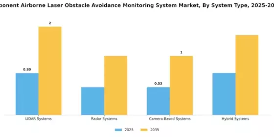 Aerospace Component Airborne Laser Obstacle Avoidance Monitoring System Market Segment Image 0