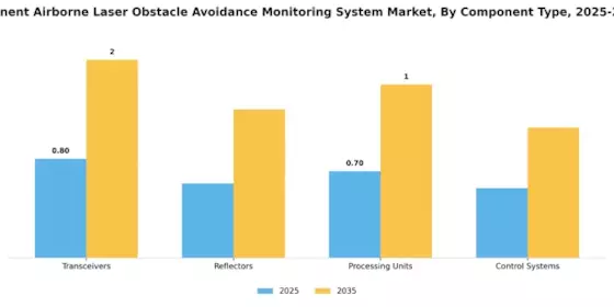 Aerospace Component Airborne Laser Obstacle Avoidance Monitoring System Market Segment Image 1