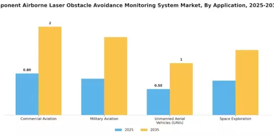 Aerospace Component Airborne Laser Obstacle Avoidance Monitoring System Market Segment Image 2