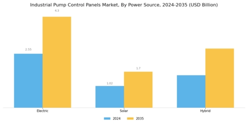 Industrial Pump Control Panels Market Segment Image 3
