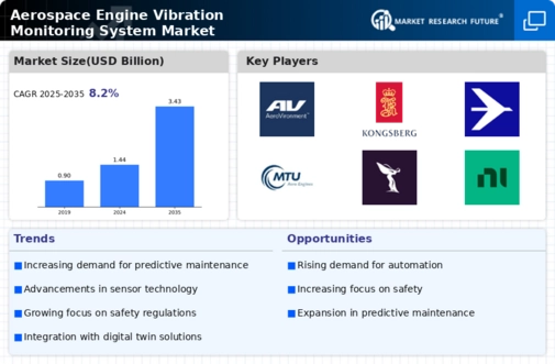 Aerospace Engine Vibration Monitoring System Market Infographic