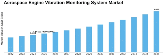 Aerospace Engine Vibration Monitoring System Market Size