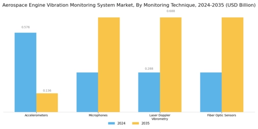 Aerospace Engine Vibration Monitoring System Market Segment Image 0