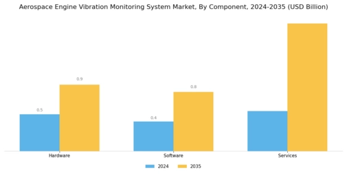 Aerospace Engine Vibration Monitoring System Market Segment Image 4