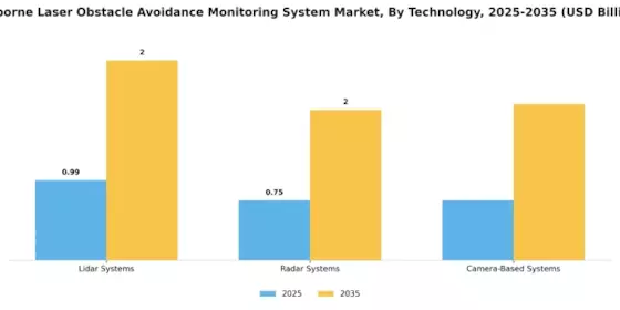 Airborne Laser Obstacle Avoidance Monitoring System Market Segment Image 0