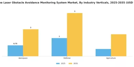 Airborne Laser Obstacle Avoidance Monitoring System Market Segment Image 3