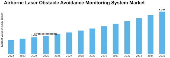 Airborne Laser Obstacle Avoidance Monitoring System Market Size