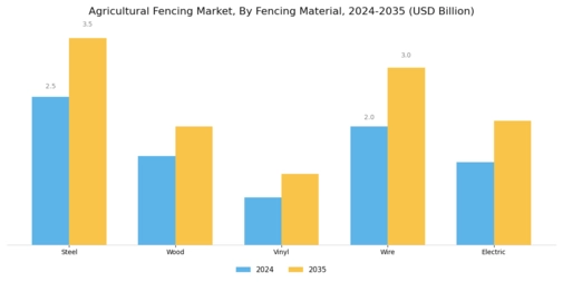 Agricultural Fencing Market Segment Image 0