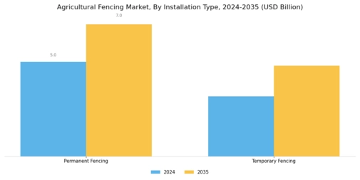 Agricultural Fencing Market Segment Image 3