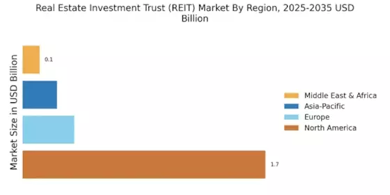Real Estate Investment Trust Market Regional Image