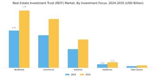 Real Estate Investment Trust Market Segment Image 0