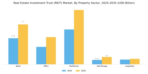 Real Estate Investment Trust Market Segment Image 2