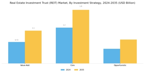Real Estate Investment Trust Market Segment Image 3