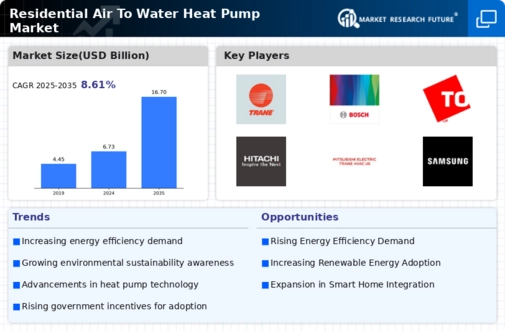 Residential Air to Water Heat Pump Market Infographic