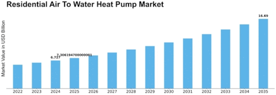 Residential Air to Water Heat Pump Market Size