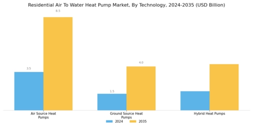 Residential Air to Water Heat Pump Market Segment Image 0