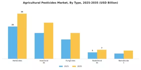 Marché des pesticides agricoles Segment Image 0