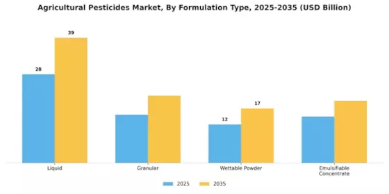Marché des pesticides agricoles Segment Image 1