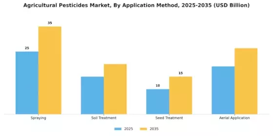 Marché des pesticides agricoles Segment Image 2