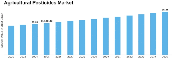 Agricultural Pesticides Market Size