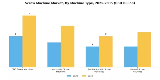 Screw Machine Market Segment Image 0