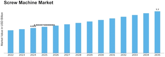 Screw Machine Market Size