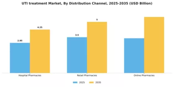 UTI treatment Market Segment Image 0
