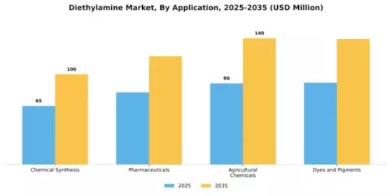 Diethylamine Market Segment Image 0