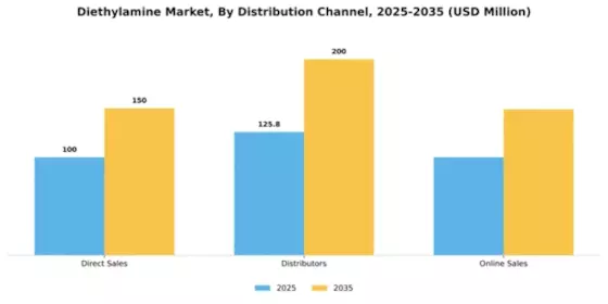 Diethylamine Market Segment Image 1