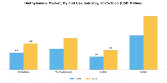 Diethylamine Market Segment Image 2