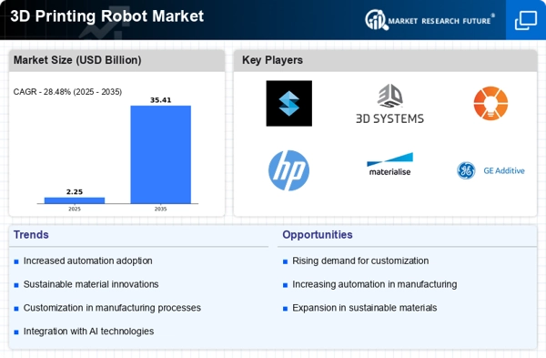 3D Printing Robot Market Infographic