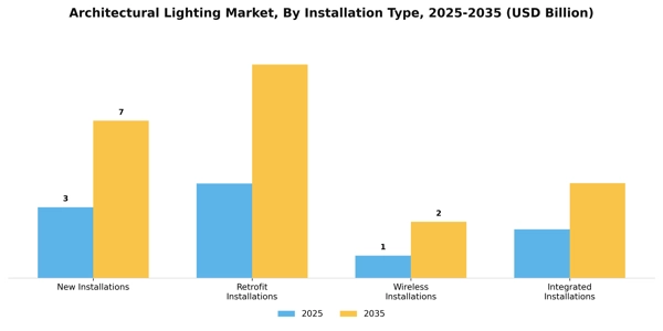 Architectural Lighting Market Segment Image 3