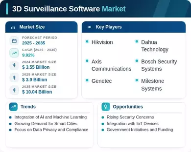 3D Surveillance Software Market Infographic
