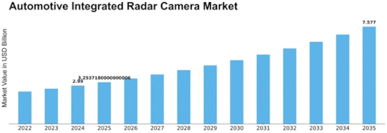 Automotive Integrated Radar Camera Market Size