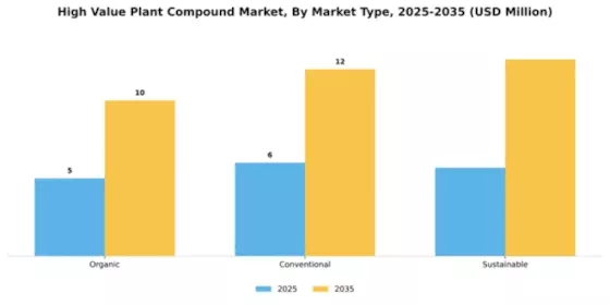 High Value Plant Compound Market Segment Image 3
