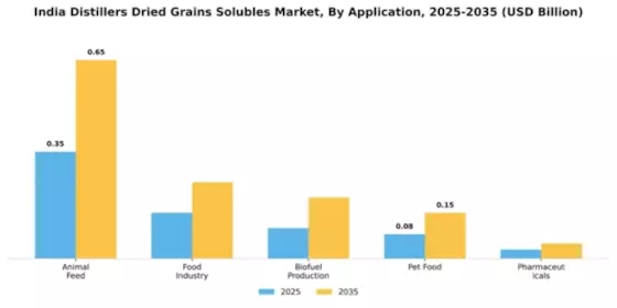 India DDGS Market Segment Image 0