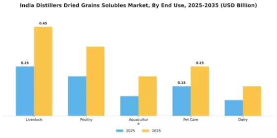 India DDGS Market Segment Image 1