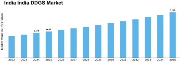 India DDGS Market Size