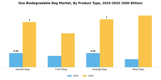 Oxo Biodegradable Bag Market
 Segment Image 3